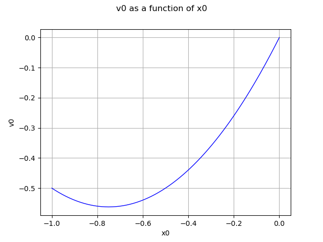 v0 as a function of x0