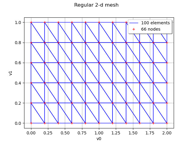Regular 2-d mesh