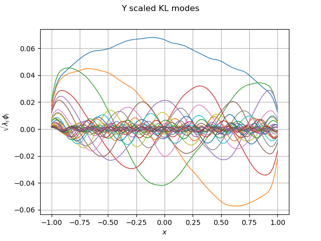 Y scaled KL modes