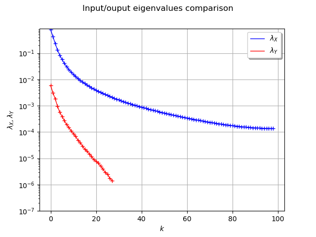 Input/ouput eigenvalues comparison