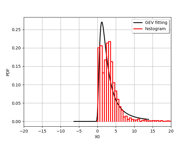 plot fit extreme value distribution