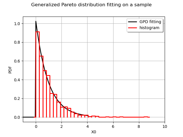 Generalized Pareto distribution fitting on a sample