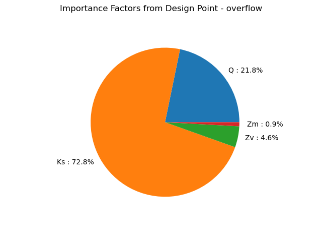 Importance Factors from Design Point - overflow