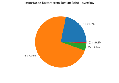 Estimate a flooding probability