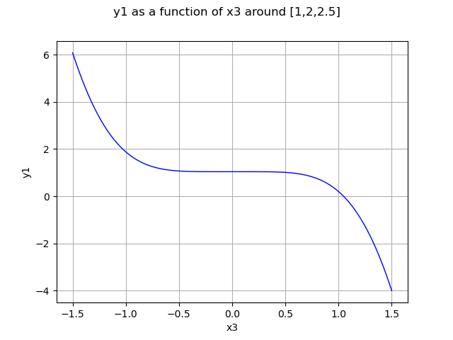 y1 as a function of x3 around [1,2,2.5]