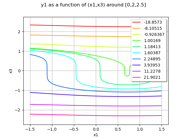y1 as a function of (x1,x3) around [0,2,2.5]