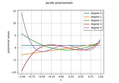 Polynomial chaos graphs