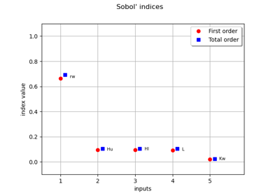 Sobol' sensitivity indices from chaos