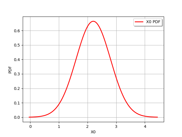 plot gaussian distribution