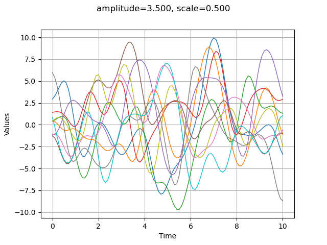 amplitude=3.500, scale=0.500