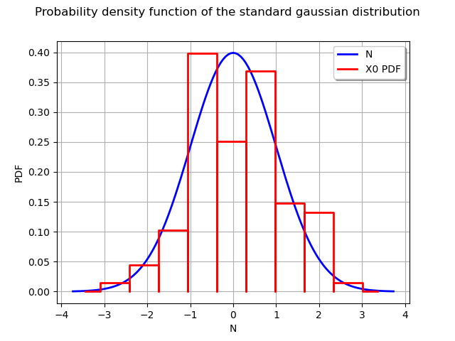 Probability density function of the standard gaussian distribution