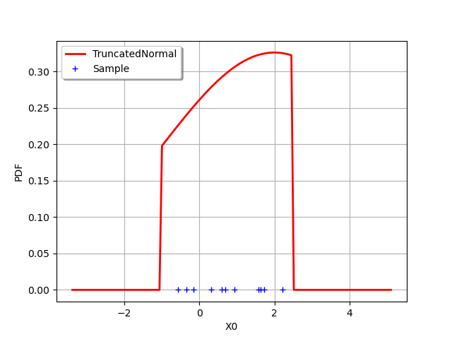 plot graphs loglikelihood contour