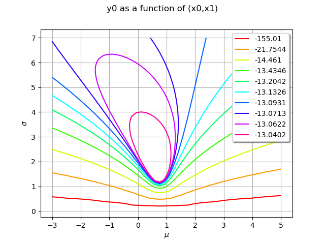 y0 as a function of (x0,x1)