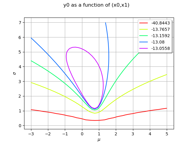 y0 as a function of (x0,x1)