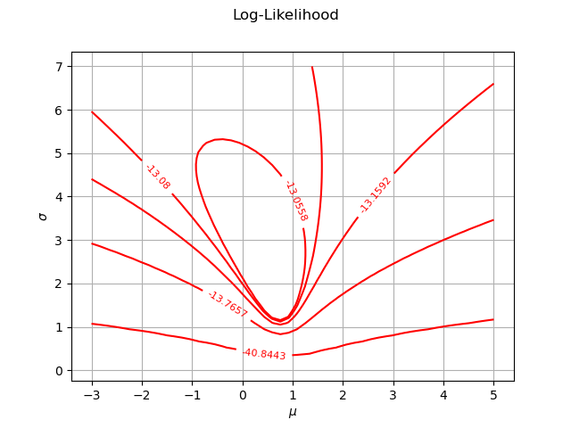 Log-Likelihood