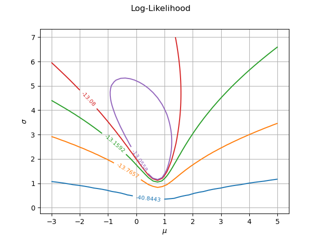 Log-Likelihood