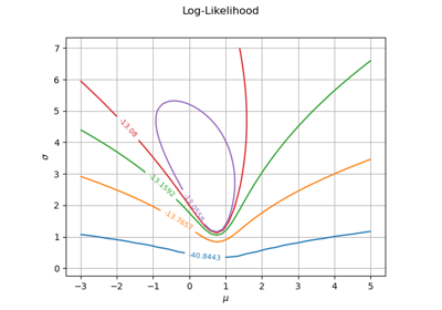Plot the log-likelihood contours of a distribution