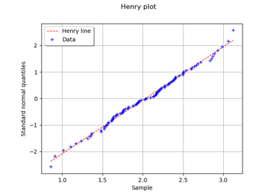 Normal fitting test using the Henry line