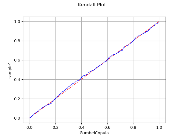 Kendall Plot