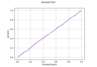 Copula fitting test using Kendall plot