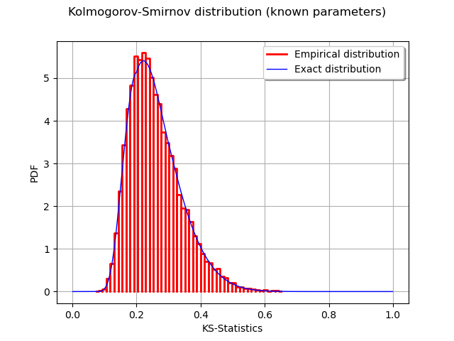 Kolmogorov-Smirnov distribution (known parameters)