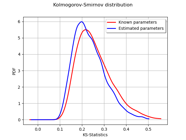 Kolmogorov-Smirnov distribution