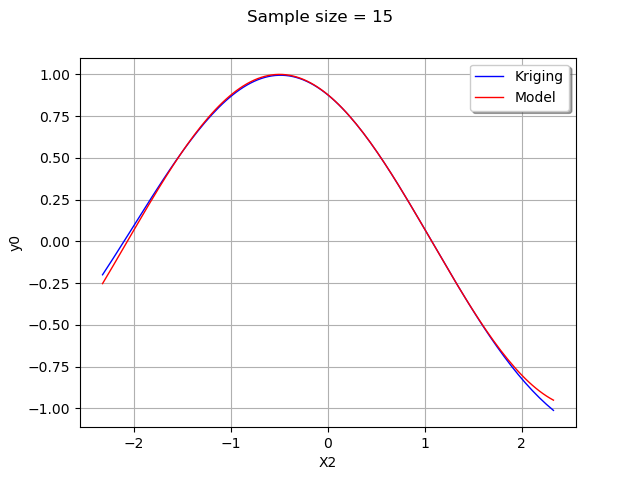 Sample size = 15