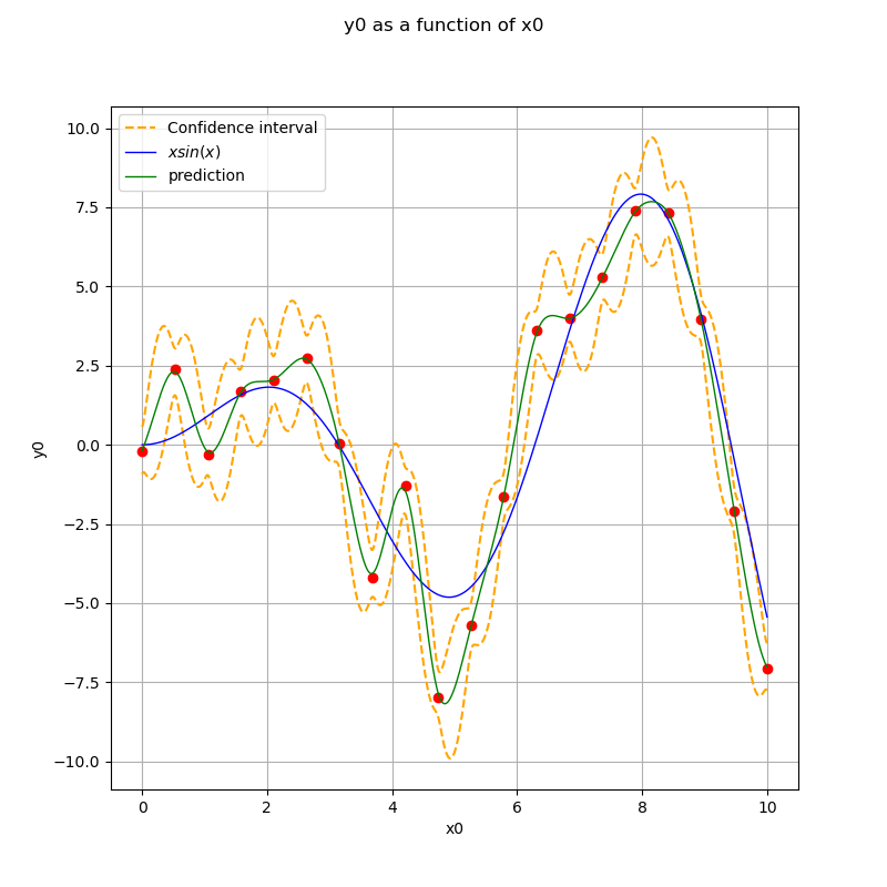 y0 as a function of x0