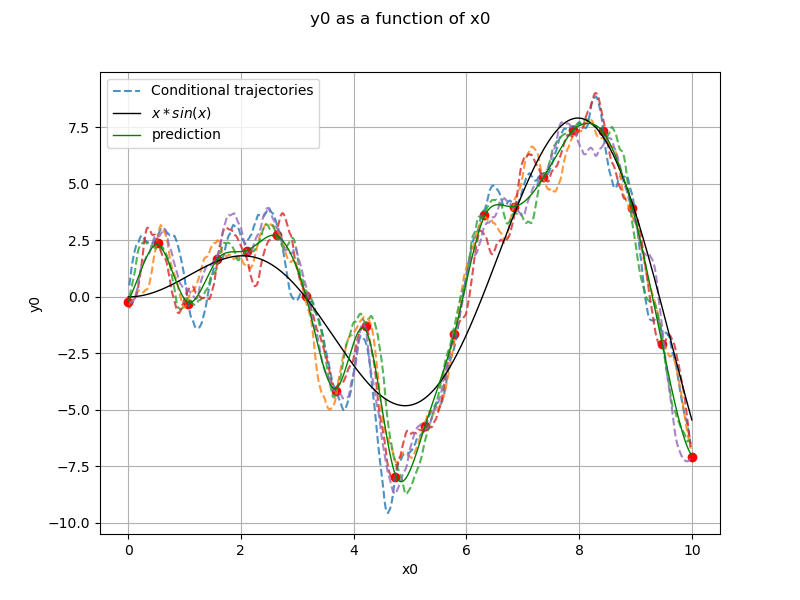 y0 as a function of x0