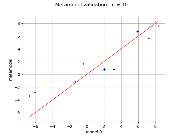Metamodel validation - n = 10