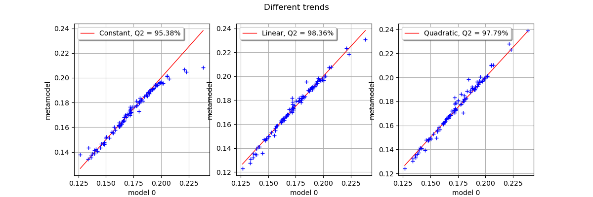 Different trends