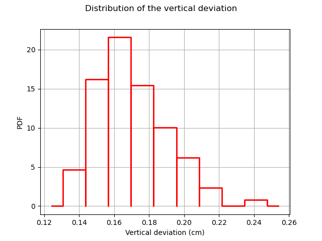 Distribution of the vertical deviation