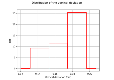 Kriging the cantilever beam model