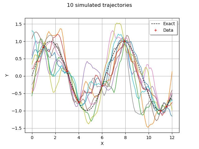 10 simulated trajectories