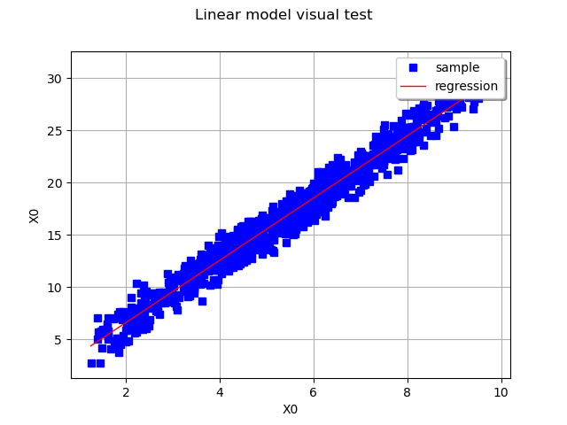 Linear model visual test