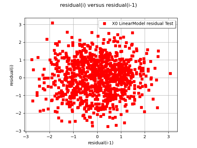residual(i) versus residual(i-1)