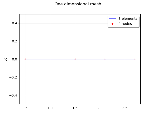 One dimensional mesh