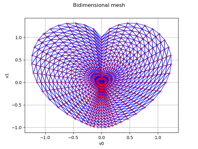 Bidimensional mesh