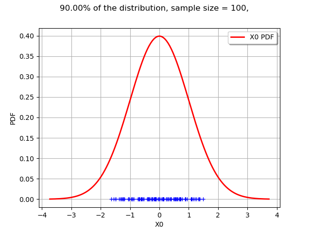 90.00% of the distribution, sample size = 100,