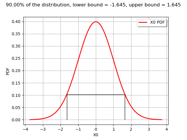90.00% of the distribution, lower bound = -1.645, upper bound = 1.645
