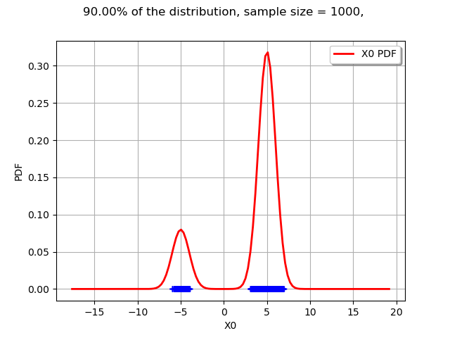 90.00% of the distribution, sample size = 1000,