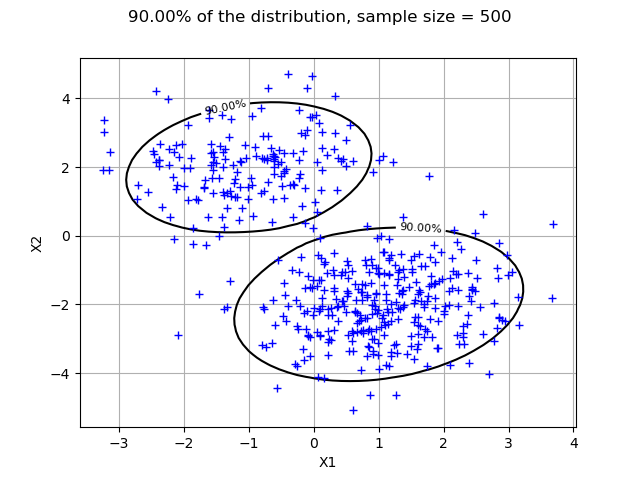 90.00% of the distribution, sample size = 500