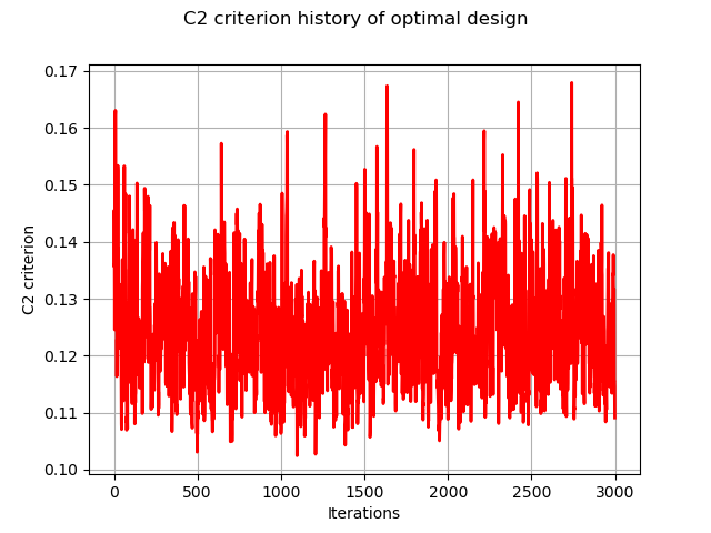 C2 criterion history of optimal design