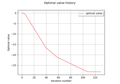 Optimization with constraints