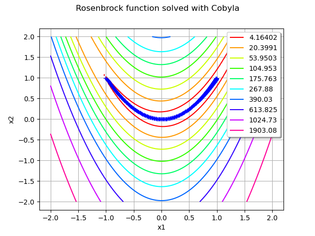 Rosenbrock function solved with Cobyla