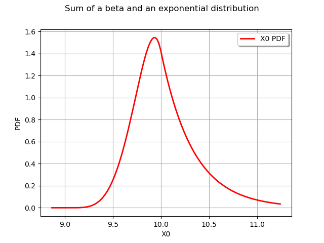 Sum of a beta and an exponential distribution