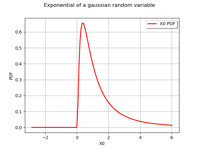 Exponential of a gaussian random variable