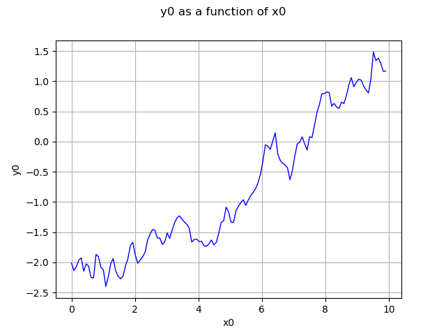 y0 as a function of x0