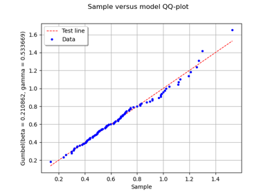 Distribution fitting test using QQ plot