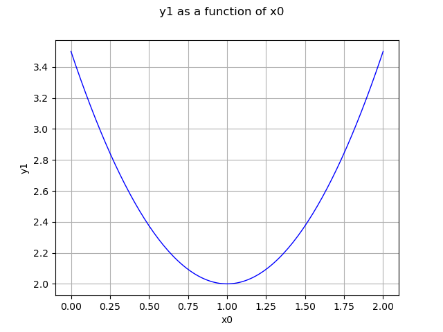 y1 as a function of x0